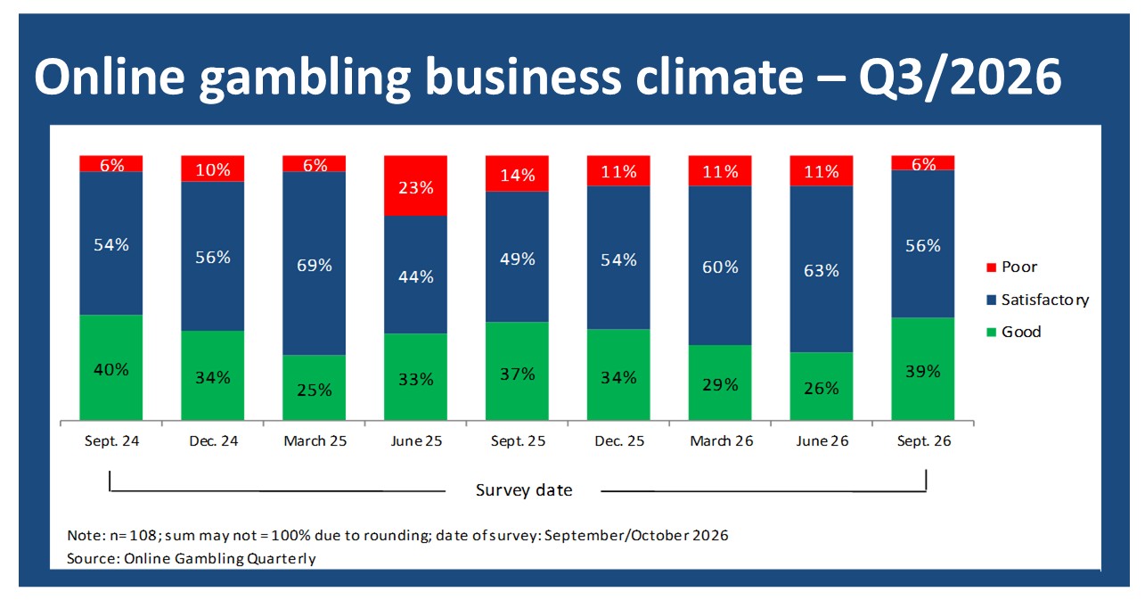 Online gambling business climate - Fall 2026