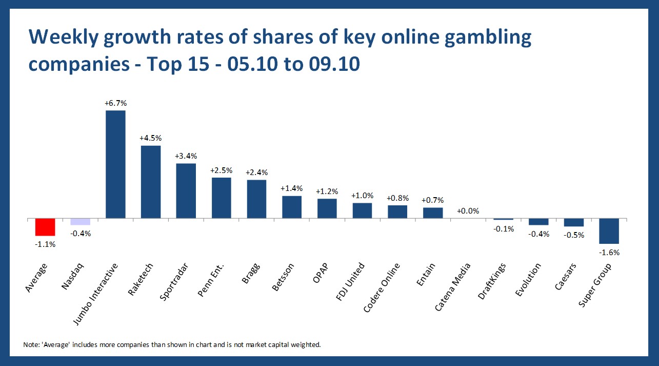 Online gambling stock performance - 05.10 to 09.10