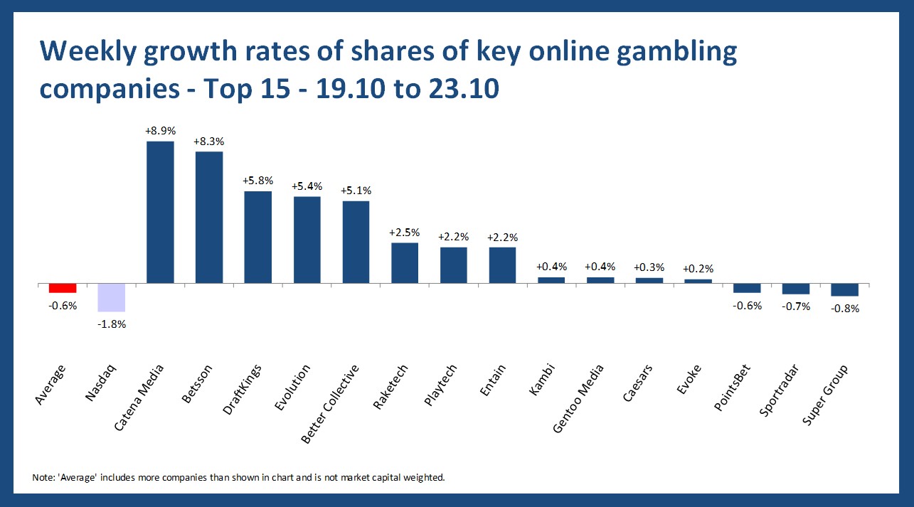 Online gambling stock performance - 19.10 to 23.10