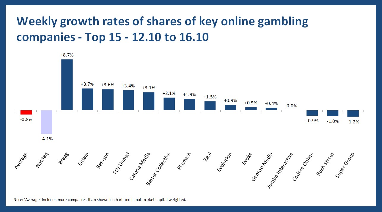 Online gambling stock performance - 12.10 to 16.10